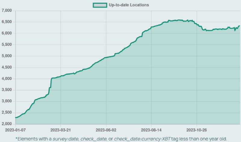 Bitcoin Payments Are Growing—But Is Bitcoin the Right Currency for Everyday Spending?