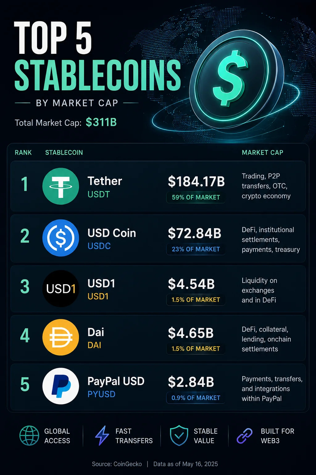 Stablecoins: A Real Web3 Use Case in the Economy