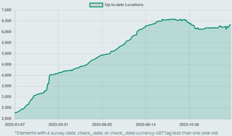 Bitcoin Payments Are Growing—But Is Bitcoin the Right Currency for Everyday Spending?