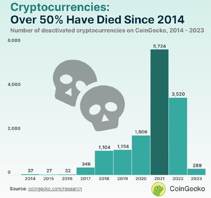 Почему умирает больше половины криптопроектов: наблюдения по CoinGecko и уроки для стартапов