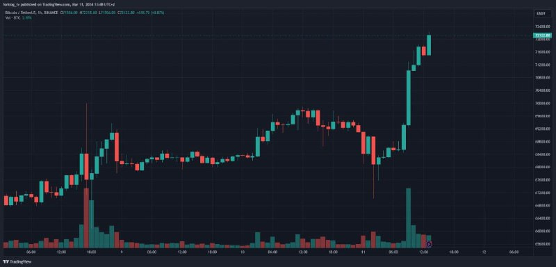 Биткоин на историческом максимуме: 73 000 $, FOMO и мой урок из 2013-го